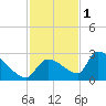 Water Keys S tide chart for Monday, December 1, 2025