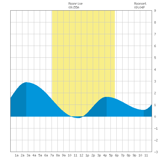 Water Keys S tide chart for Tuesday, December 23, 2025