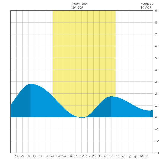 Water Keys S tide chart for Wednesday, December 24, 2025