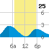 Water Keys S tide chart for Thursday, December 25, 2025