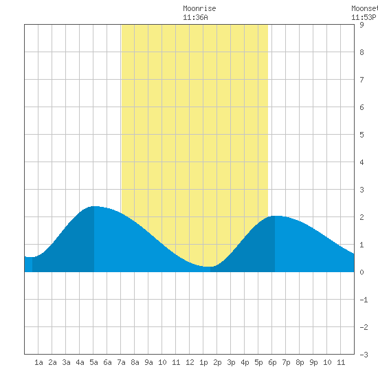 Water Keys S tide chart for Friday, December 26, 2025