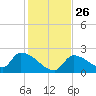 Water Keys S tide chart for Friday, December 26, 2025