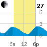 Water Keys S tide chart for Saturday, December 27, 2025