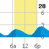 Water Keys S tide chart for Sunday, December 28, 2025