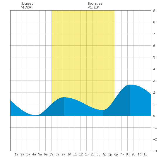 Water Keys S tide chart for Monday, December 29, 2025
