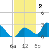 Water Keys S tide chart for Tuesday, December 2, 2025