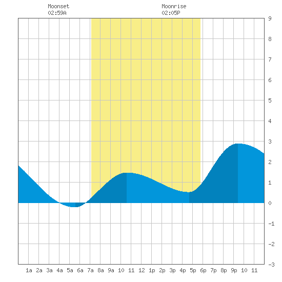 Water Keys S tide chart for Tuesday, December 30, 2025