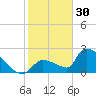 Water Keys S tide chart for Tuesday, December 30, 2025