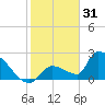 Water Keys S tide chart for Wednesday, December 31, 2025