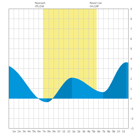 Water Keys S tide chart for Wednesday, December 3, 2025