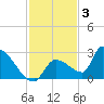 Water Keys S tide chart for Wednesday, December 3, 2025