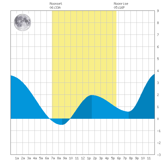 Water Keys S tide chart for Thursday, December 4, 2025