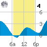 Water Keys S tide chart for Thursday, December 4, 2025