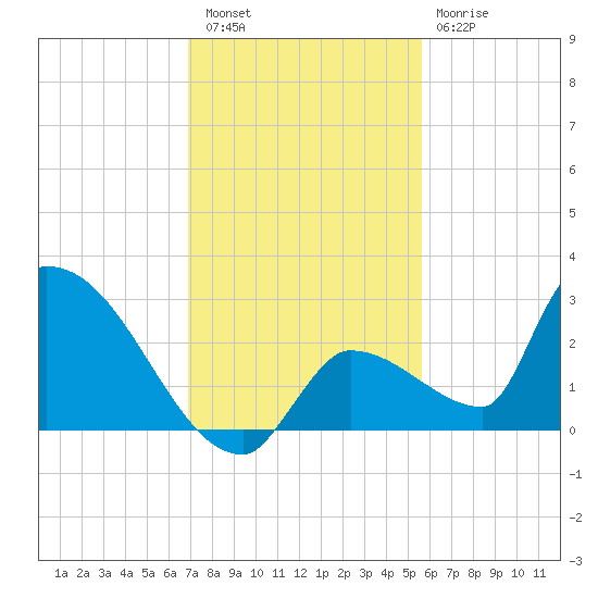 Water Keys S tide chart for Friday, December 5, 2025
