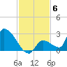 Water Keys S tide chart for Saturday, December 6, 2025