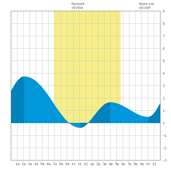Water Keys S tide chart for Sunday, December 7, 2025