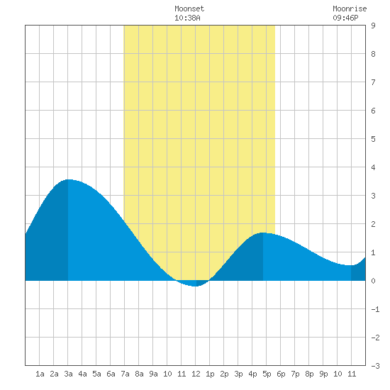 Water Keys S tide chart for Monday, December 8, 2025