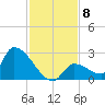 Water Keys S tide chart for Monday, December 8, 2025
