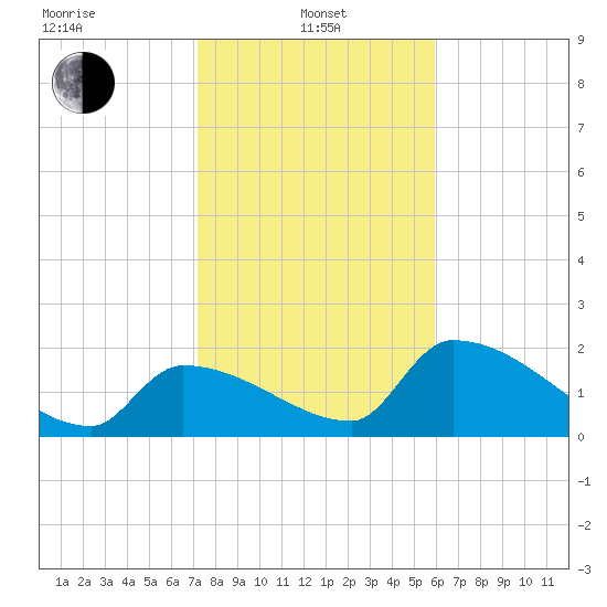Water Keys S tide chart for Saturday, January 10, 2026