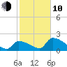 Water Keys S tide chart for Saturday, January 10, 2026