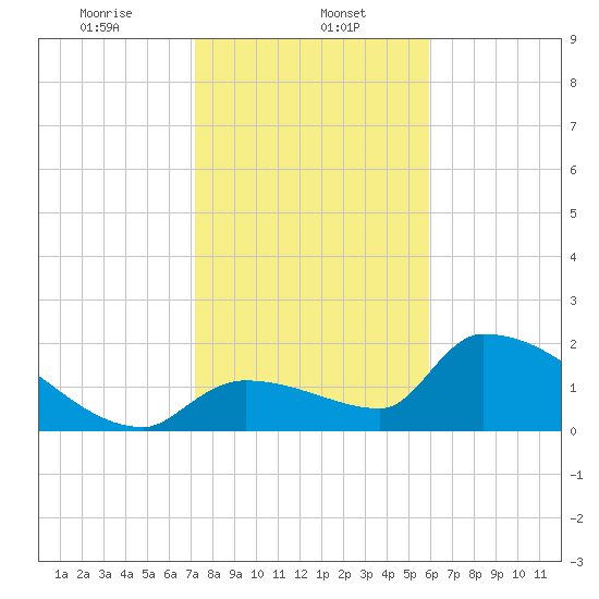Water Keys S tide chart for Monday, January 12, 2026