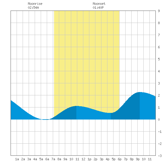 Water Keys S tide chart for Tuesday, January 13, 2026
