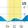 Water Keys S tide chart for Thursday, January 15, 2026