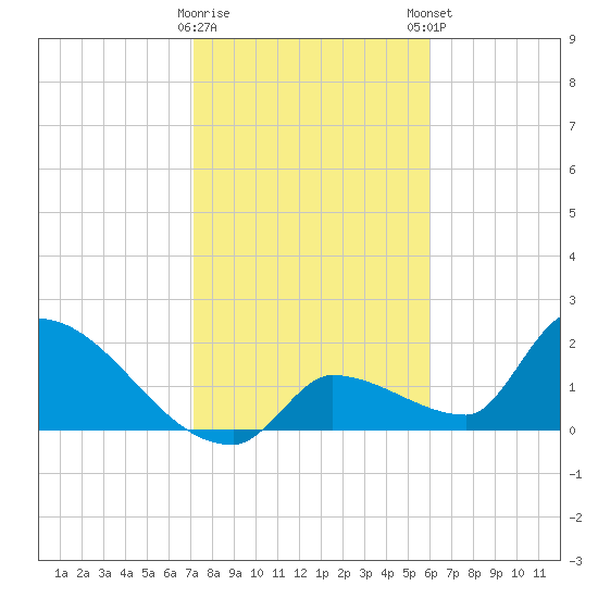 Water Keys S tide chart for Saturday, January 17, 2026