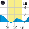 Water Keys S tide chart for Sunday, January 18, 2026