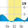 Water Keys S tide chart for Monday, January 19, 2026