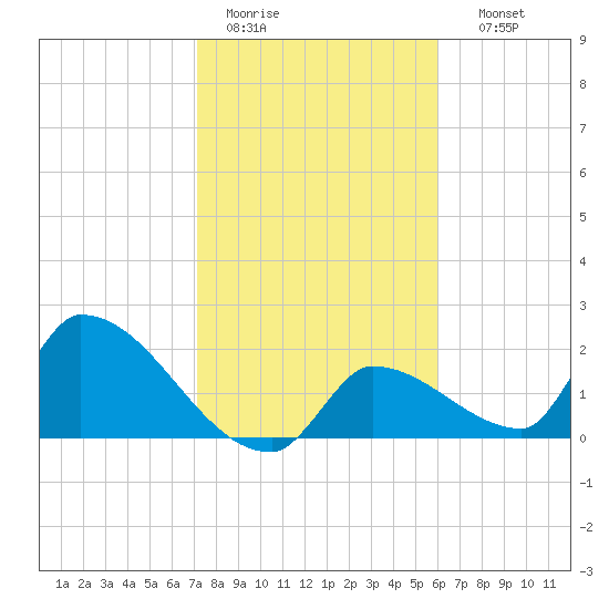 Water Keys S tide chart for Tuesday, January 20, 2026