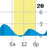 Water Keys S tide chart for Tuesday, January 20, 2026