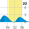Water Keys S tide chart for Thursday, January 22, 2026