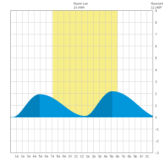 Water Keys S tide chart for Saturday, January 24, 2026