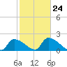 Water Keys S tide chart for Saturday, January 24, 2026