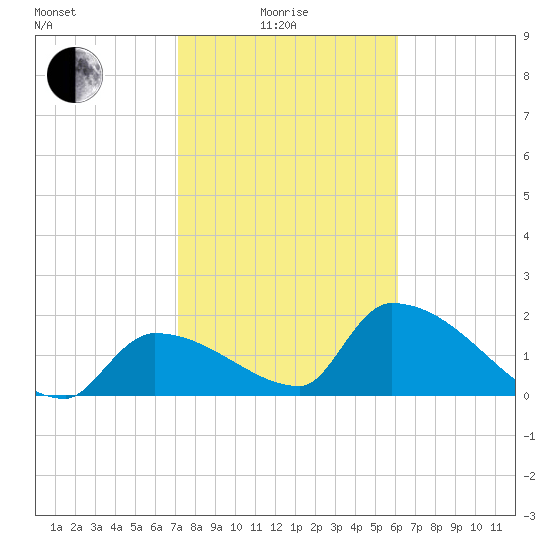 Water Keys S tide chart for Sunday, January 25, 2026