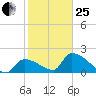 Water Keys S tide chart for Sunday, January 25, 2026