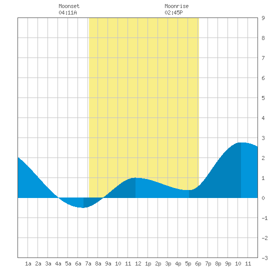 Water Keys S tide chart for Thursday, January 29, 2026