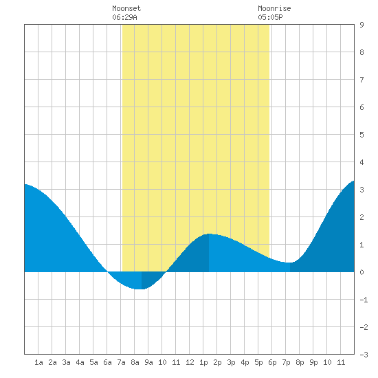 Water Keys S tide chart for Friday, January 2, 2026
