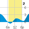 Water Keys S tide chart for Friday, January 2, 2026