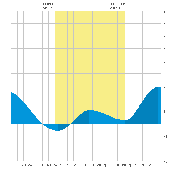 Water Keys S tide chart for Friday, January 30, 2026
