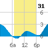 Water Keys S tide chart for Saturday, January 31, 2026