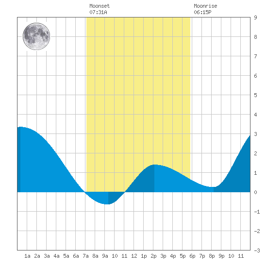 Water Keys S tide chart for Saturday, January 3, 2026