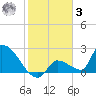 Water Keys S tide chart for Saturday, January 3, 2026