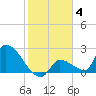Water Keys S tide chart for Sunday, January 4, 2026