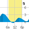 Water Keys S tide chart for Monday, January 5, 2026