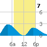 Water Keys S tide chart for Wednesday, January 7, 2026