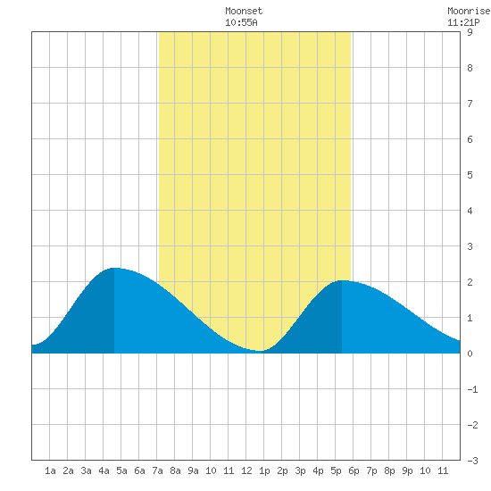 Water Keys S tide chart for Thursday, January 8, 2026