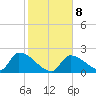 Water Keys S tide chart for Thursday, January 8, 2026