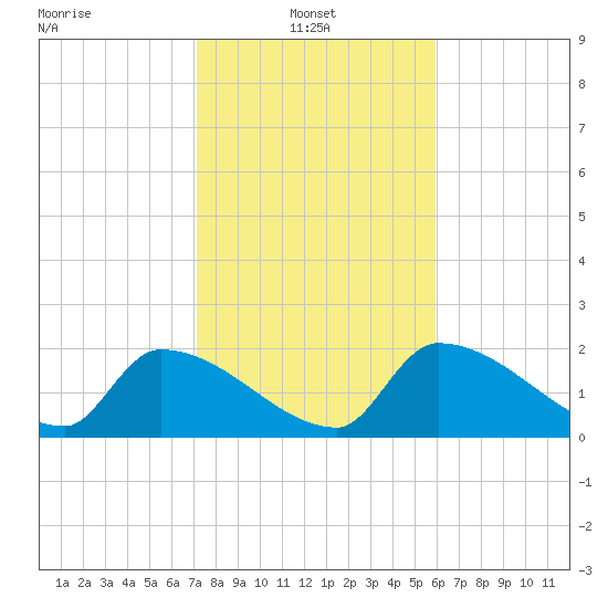 Water Keys S tide chart for Friday, January 9, 2026